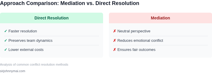 Pros and cons of different approaches to resolving tech lead disagreements