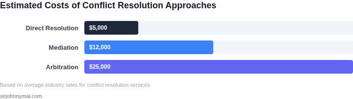 Estimated costs associated with different conflict resolution approaches