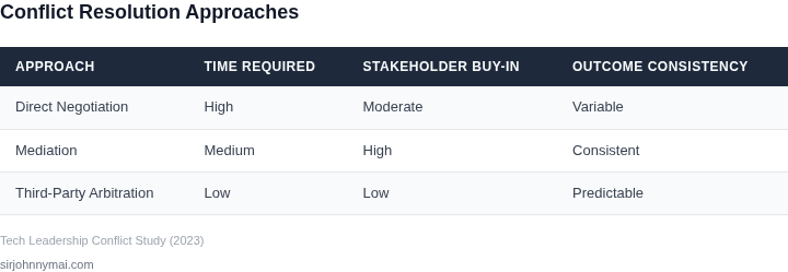 Comparison of conflict resolution approaches for tech leads