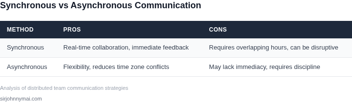 Comparison of synchronous vs asynchronous communication methods
