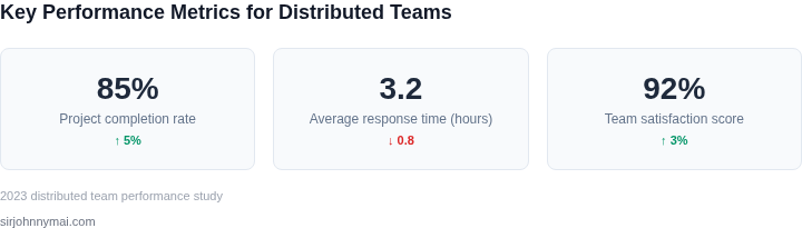 Key metrics for measuring distributed team performance