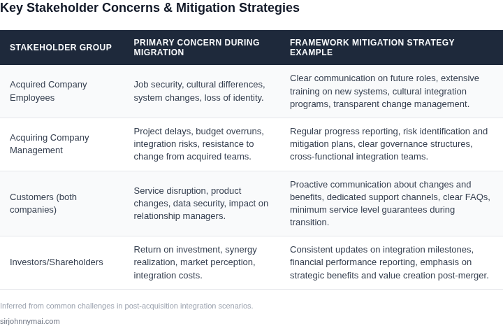 Table comparing the primary concerns and suggested mitigation strategies for key stakeholder groups during post-acquisition integration migrations.