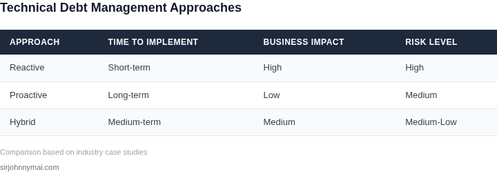 Comparison of technical debt management approaches