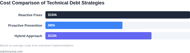 Cost comparison of different technical debt management strategies
