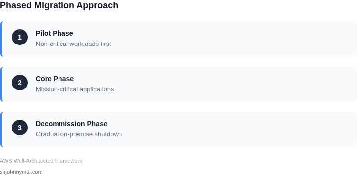 Phased migration framework showing 3 stages: pilot, core, decommission