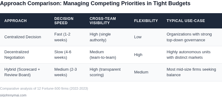 Side‑by‑side comparison of three common approaches for handling competing priorities when budgets are tight.