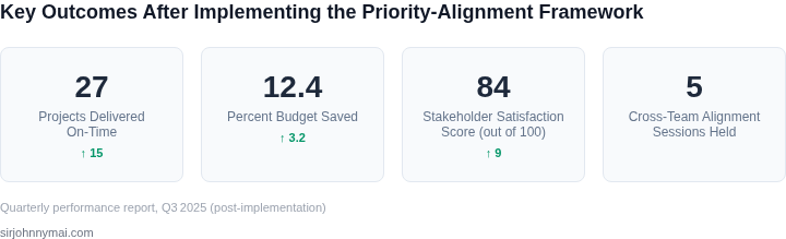 Dashboard showing key performance indicators that demonstrate the impact of the framework on project delivery, budget savings, and stakeholder satisfaction.