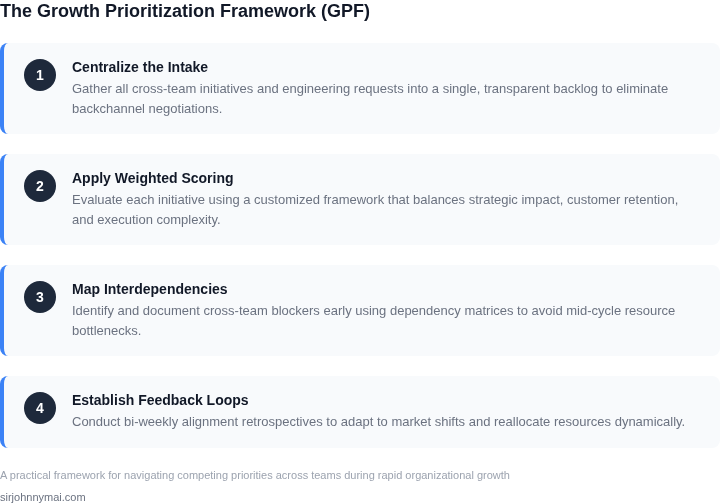 Four-step framework for prioritizing cross-team initiatives during rapid organizational growth.