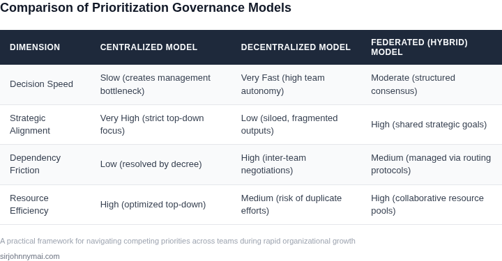 Comparison table analyzing three prioritization governance models during rapid scale.