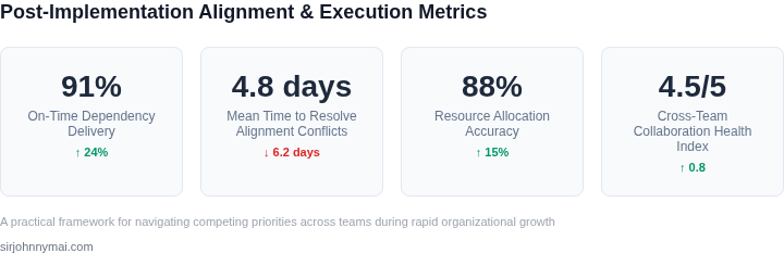 KPI dashboard demonstrating the operational impact of implementing the priority framework.