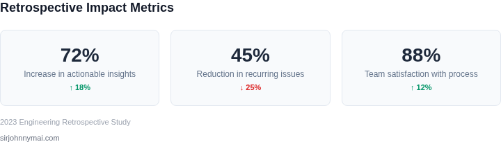 Key metrics showing improvement after implementing retrospective framework