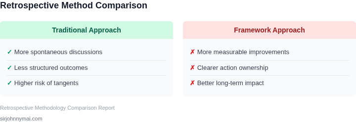 Tradeoffs between traditional and framework-based retrospectives