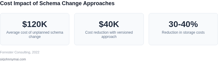 Cost impact metrics of schema change approaches