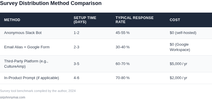 Side‑by‑side comparison of common distribution methods for engineering satisfaction surveys.