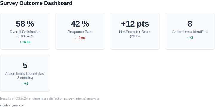 Key metrics dashboard showing the outcomes of the most recent engineering satisfaction survey and month‑over‑month trends.