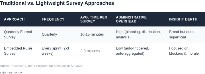 Side‑by‑side comparison of a traditional quarterly engineering satisfaction survey versus a lightweight, embedded survey method.