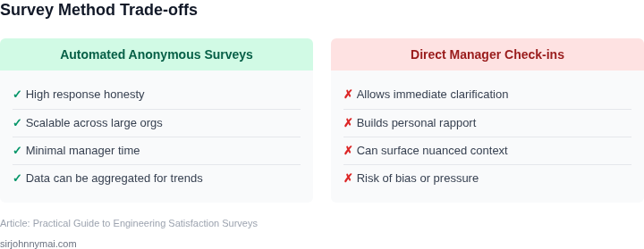 Two‑column table showing pros and cons of automated anonymous surveys versus direct manager check‑ins.
