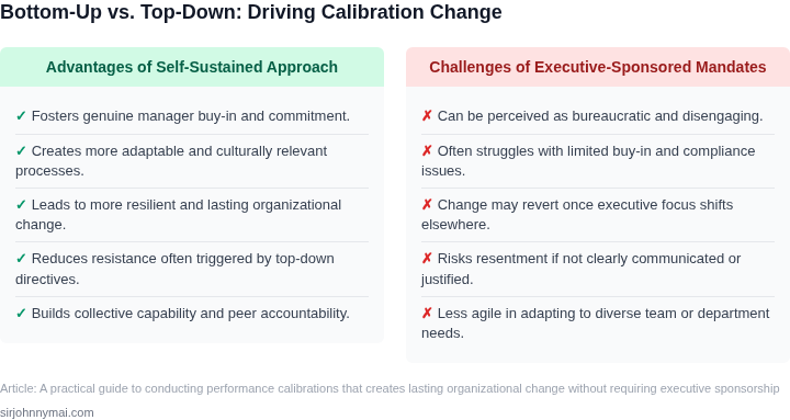 A two-column table comparing the advantages of a self-sustained, bottom-up approach to performance calibration against the challenges associated with traditional executive-sponsored mandates.