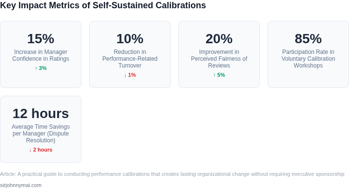 A dashboard displaying key performance indicators (KPIs) showing the positive impact and lasting organizational change achieved through self-sustained performance calibrations.