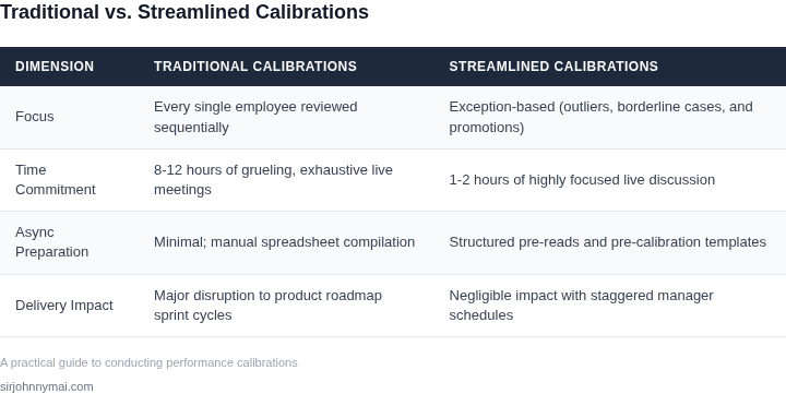 A side-by-side comparison illustrating the differences between traditional, exhausting performance calibrations and modern, streamlined calibrations designed to protect delivery momentum.