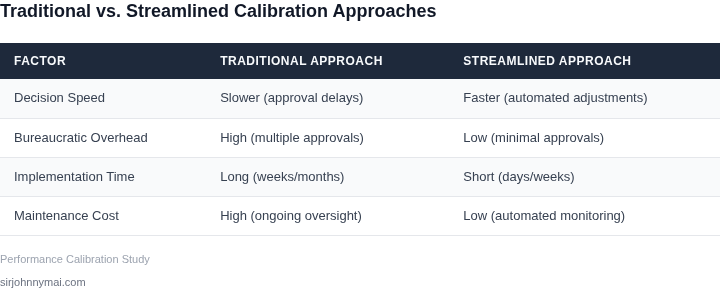 Comparison of traditional vs. streamlined calibration approaches
