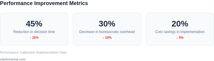Key metrics showing performance improvements