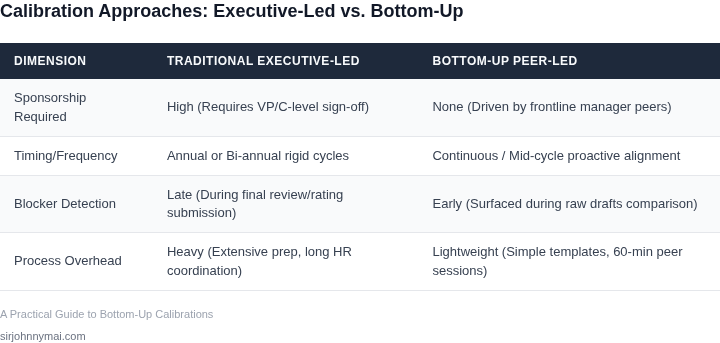 Side-by-side comparison of Traditional Executive-Led Calibrations versus Bottom-Up Peer-Led Calibrations across key operational dimensions.