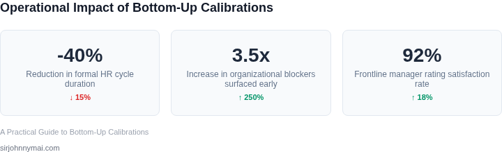 Key performance metrics demonstrating the efficiency and impact of running bottom-up calibrations early.