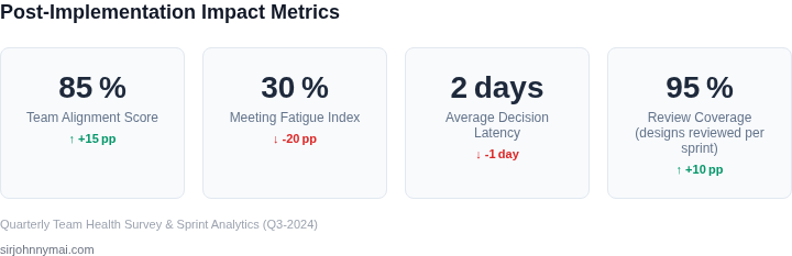 Dashboard‑style numbers illustrating the measurable improvements in team alignment and reduction in meeting fatigue after adopting the new design review approach.