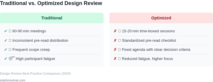 Side‑by‑side comparison table highlighting trade‑offs between traditional lengthy design reviews and the new concise, structured approach.