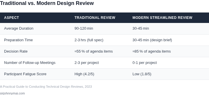 Side‑by‑side comparison of a traditional, lengthy design review versus a modern, outcome‑focused review.