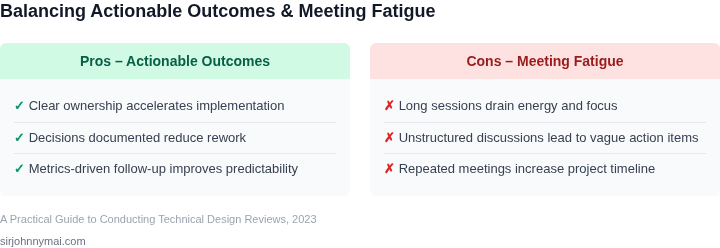 Two‑column table showing the benefits of actionable outcomes and the drawbacks of meeting fatigue in design reviews.