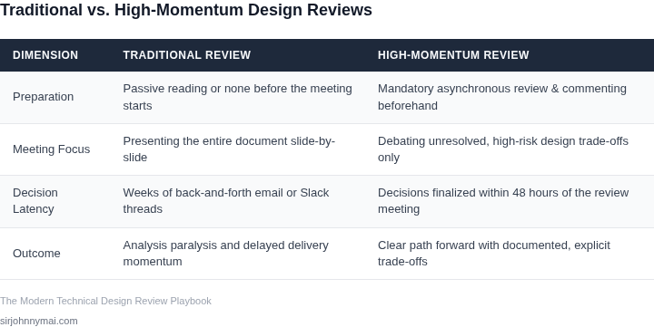 A comparison table contrasting traditional, slow-paced technical design reviews with high-momentum modern design reviews across key dimensions like preparation, meeting focus, decision latency, and outcomes.