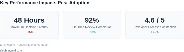 Dashboard metrics showcasing the reduction in decision latency, increase in review completion rate, and improved developer satisfaction after adopting the high-momentum technical design review process.