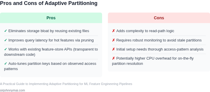 Two‑column list of advantages and disadvantages of using adaptive partitioning in feature pipelines