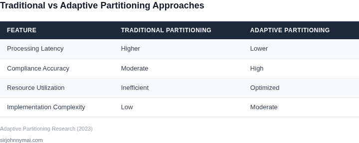 Comparison of traditional partitioning vs adaptive partitioning for regulatory compliance reporting