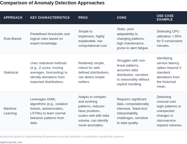 Comparison table of different anomaly detection approaches: rule-based, statistical, and machine learning, highlighting their characteristics, pros, cons, and typical use cases.