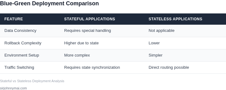 Comparison of blue-green deployment strategies for stateful vs stateless applications