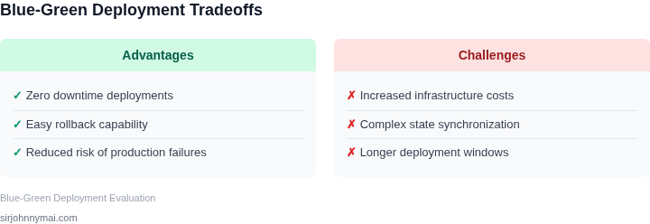 Tradeoffs of blue-green deployments for stateful applications