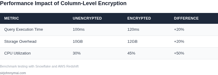 Performance comparison between encrypted and unencrypted data warehouses