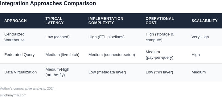 Side‑by‑side comparison of three data integration approaches: Centralized Warehouse, Federated Query, and Data Virtualization.