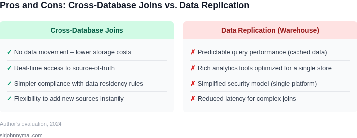 Two‑column table listing the main advantages and disadvantages of using cross‑database joins versus replicating data into a central warehouse.