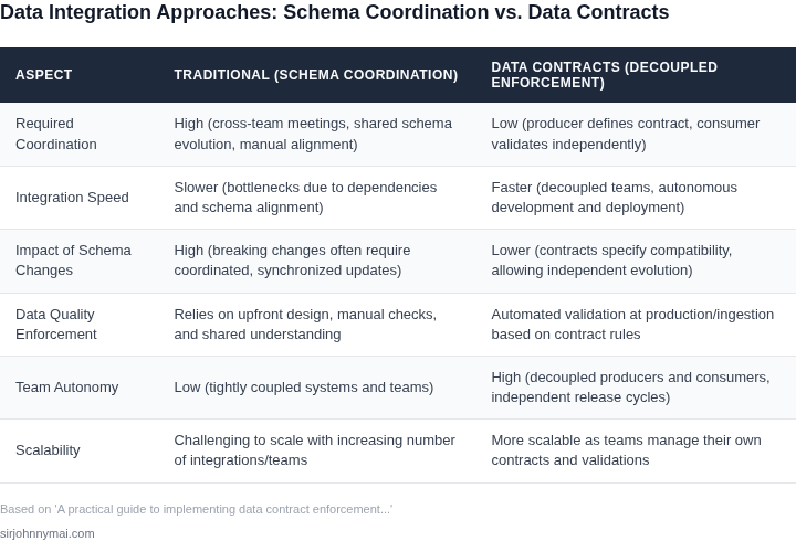 A table comparing traditional data integration methods with schema coordination against modern data contract enforcement without schema coordination.