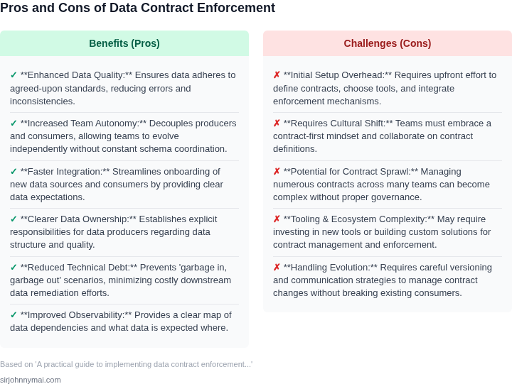 A two-column list outlining the advantages and disadvantages of implementing data contract enforcement.