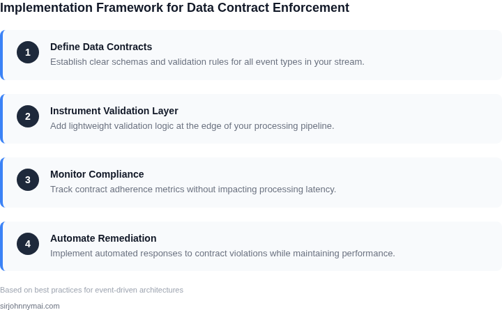 Step-by-step guide to implementing data contract enforcement for event stream processing