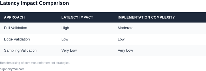 Comparison of latency impact between different enforcement approaches