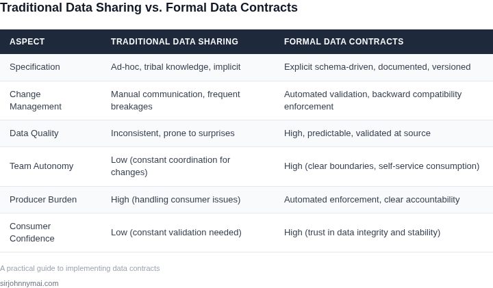 Comparison table highlighting the differences between traditional data sharing practices and formal data contracts.