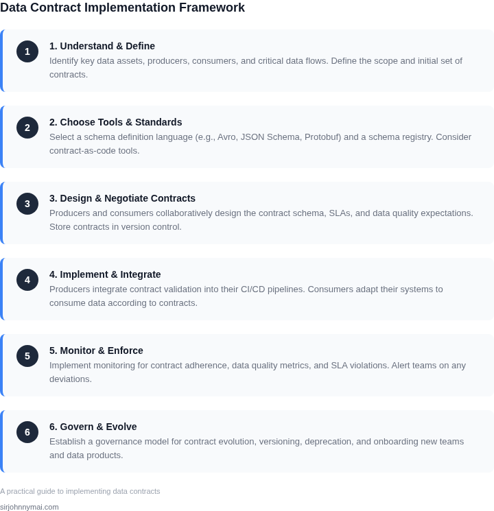 A step-by-step guide outlining the process for implementing data contracts within an organization.