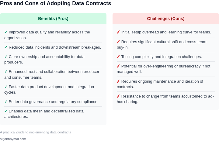 A two-column list detailing the benefits and challenges associated with adopting data contracts.