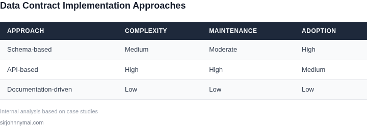Comparison of data contract implementation approaches